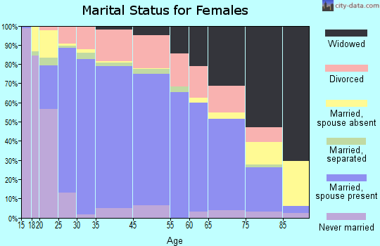 Newberg marital status for females
