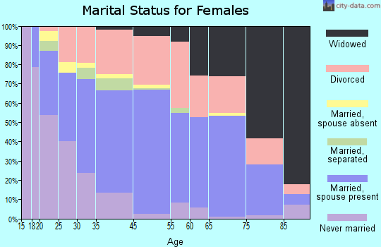 Newport marital status for females