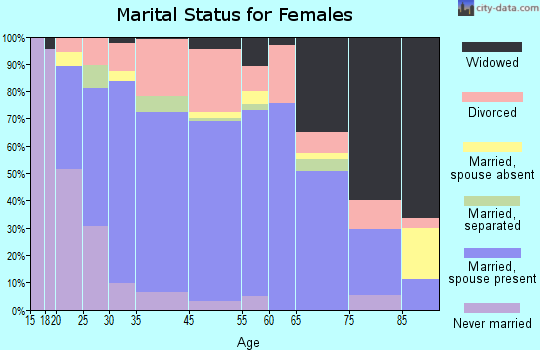 North Bend marital status for females