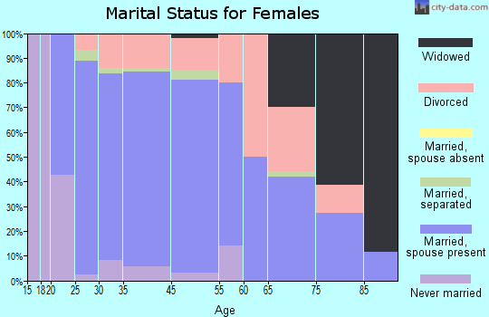 North Plains marital status for females