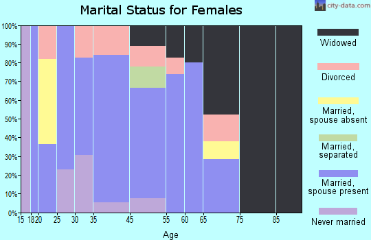 North Powder marital status for females