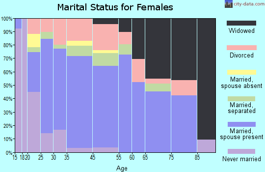 Nyssa marital status for females