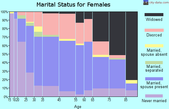 Oak Grove marital status for females