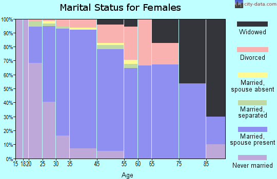 Oak Hills marital status for females