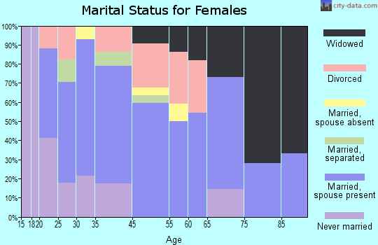 Oakland marital status for females