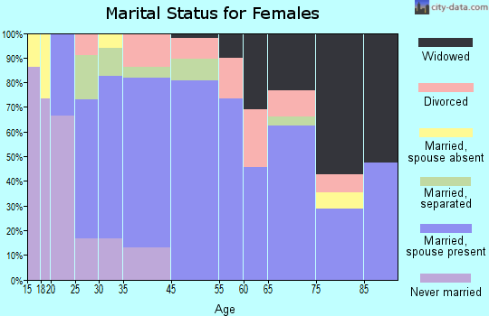 Oakridge marital status for females
