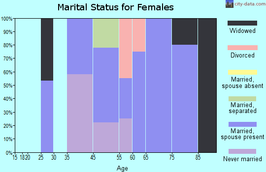 Oceanside marital status for females