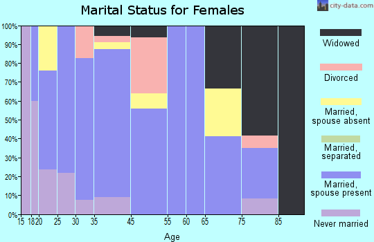 Odell marital status for females