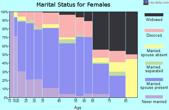 Ontario marital status for females