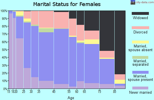 Oregon City marital status for females