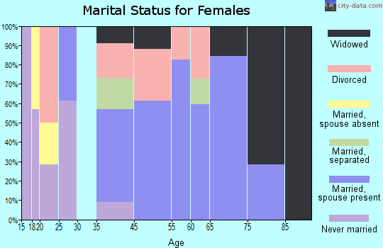 Pacific City marital status for females