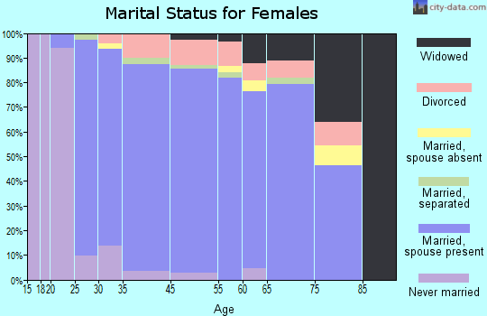 Discovery Bay marital status for females