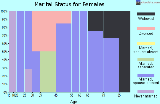 Paisley marital status for females