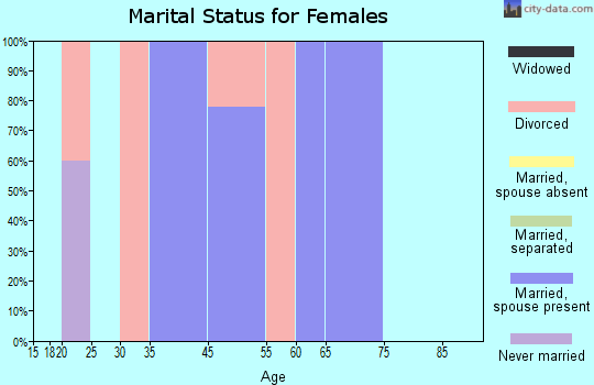 Parkdale marital status for females