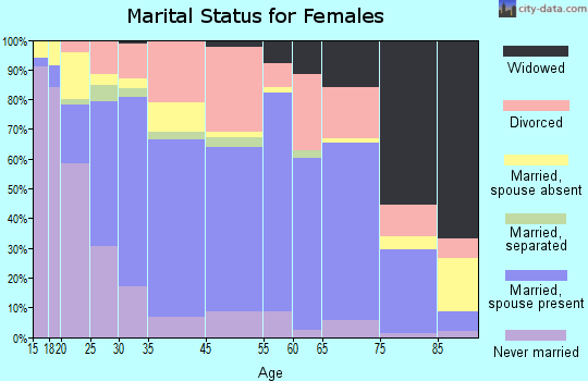 Pendleton marital status for females