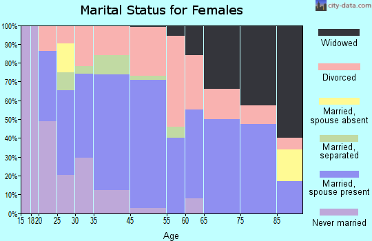 Phoenix marital status for females
