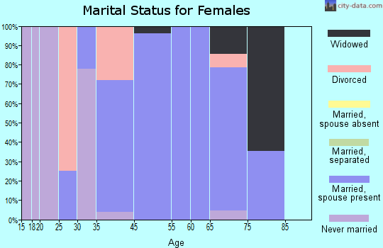 Pine Hollow marital status for females