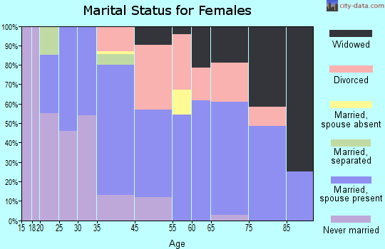 Port Orford marital status for females