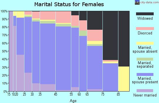 Dixon marital status for females