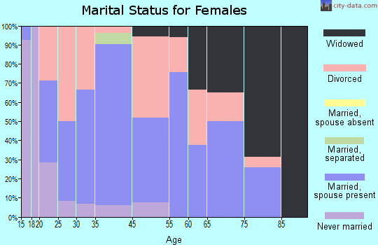Powers marital status for females