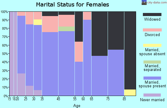 Prairie City marital status for females