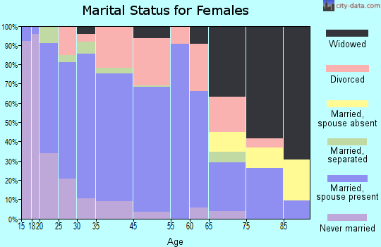 Prineville marital status for females