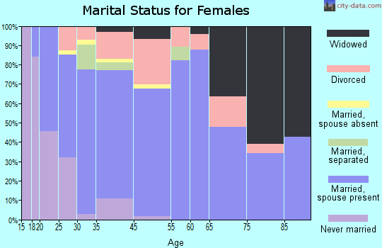 Rainier marital status for females