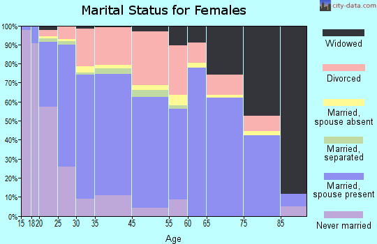 Redmond marital status for females