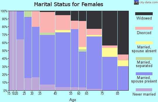 Redwood marital status for females