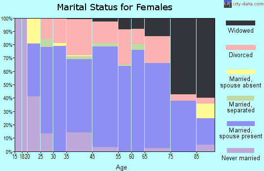 Reedsport marital status for females