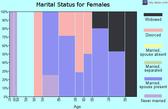 Richland marital status for females