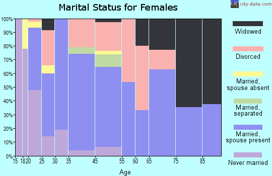 Riddle marital status for females