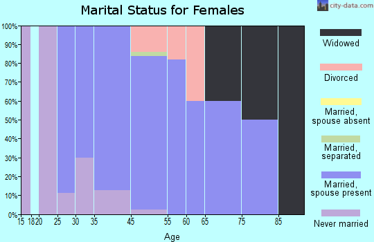 Rivergrove marital status for females