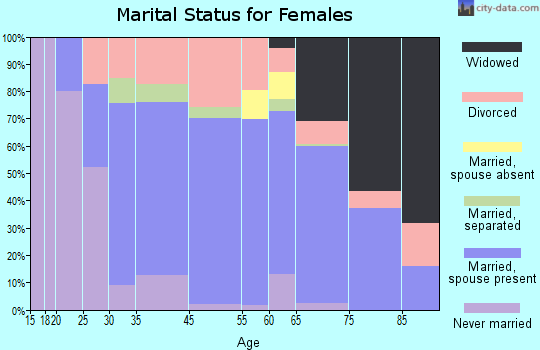 Rockaway Beach marital status for females