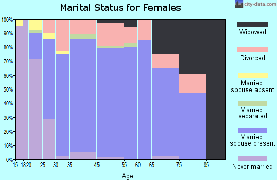 Rockcreek marital status for females
