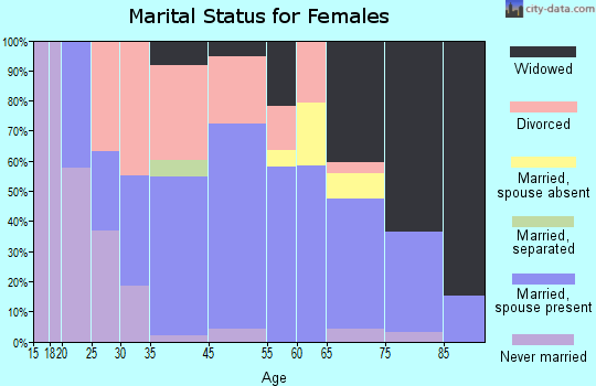 Rogue River marital status for females