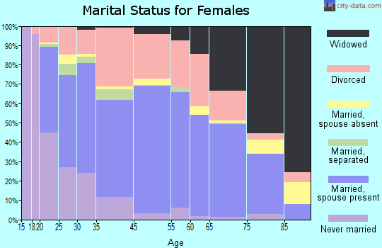 Roseburg marital status for females