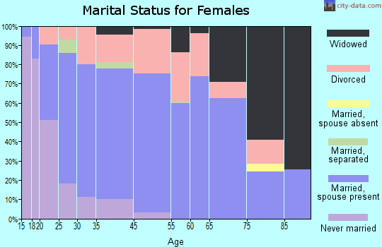Roseburg North marital status for females