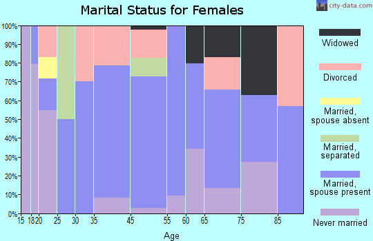 Rose Lodge marital status for females