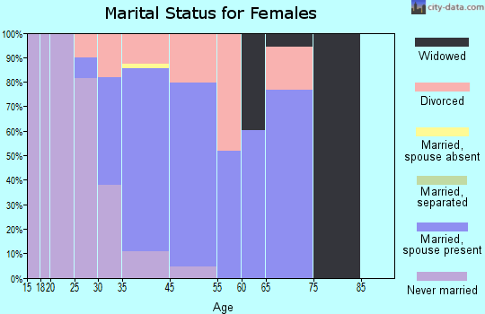 Dollar Point marital status for females