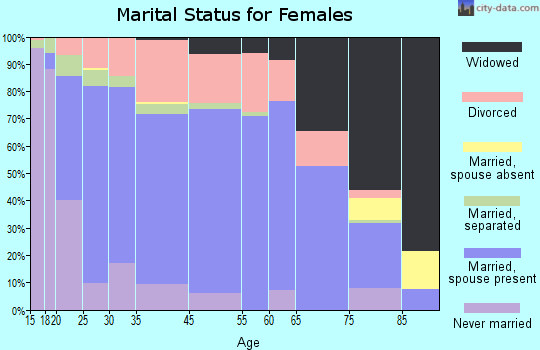 St. Helens marital status for females