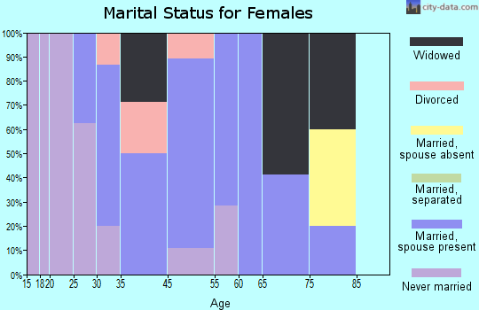 St. Paul marital status for females