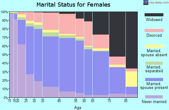 Salem marital status for females