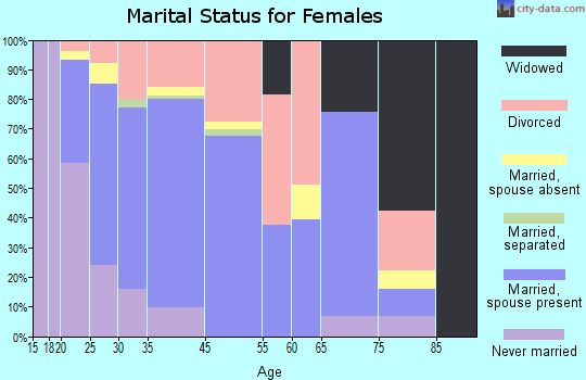 Sandy marital status for females