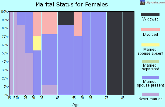 Seneca marital status for females