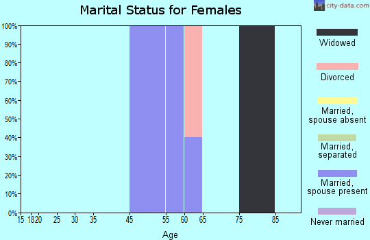 Shaniko marital status for females