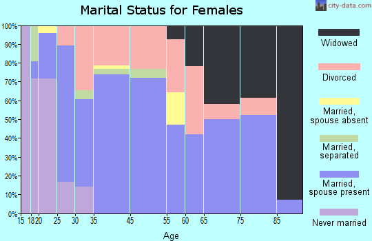 Sheridan marital status for females