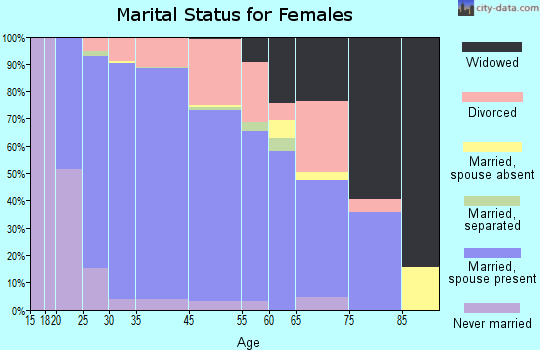 Sherwood marital status for females