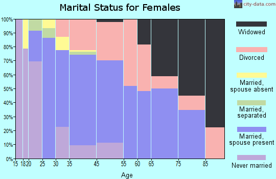Siletz marital status for females
