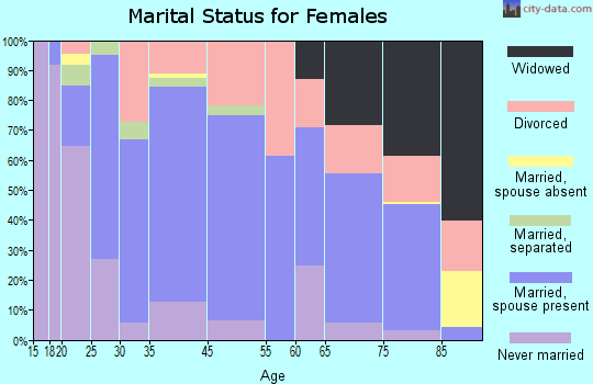 Silverton marital status for females